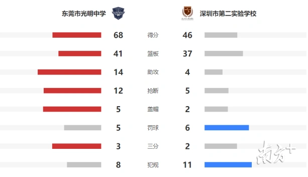 福田区中学生篮球赛区冠军_2020福田区小学生篮球赛_福永中学篮球队